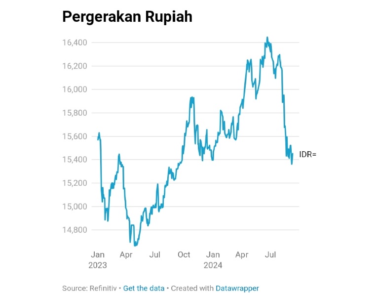 Dolar Menguat Rupiah Terkulai Rp15.475