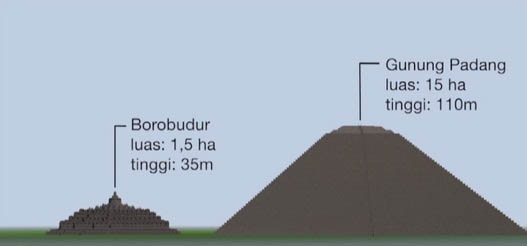 Miliki 10 Kali Luas dari Borobudur, Situs Gunung Padang Jadi Situs Terbesar di Dunia?