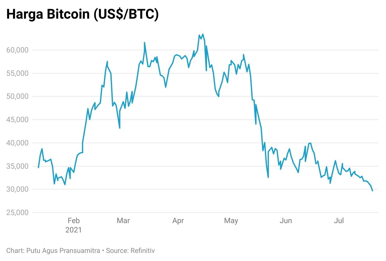 Harga Bitcoin Turun Tipis di Tengah Pelemahan Dolar dan Kekhawatiran Inflasi AS