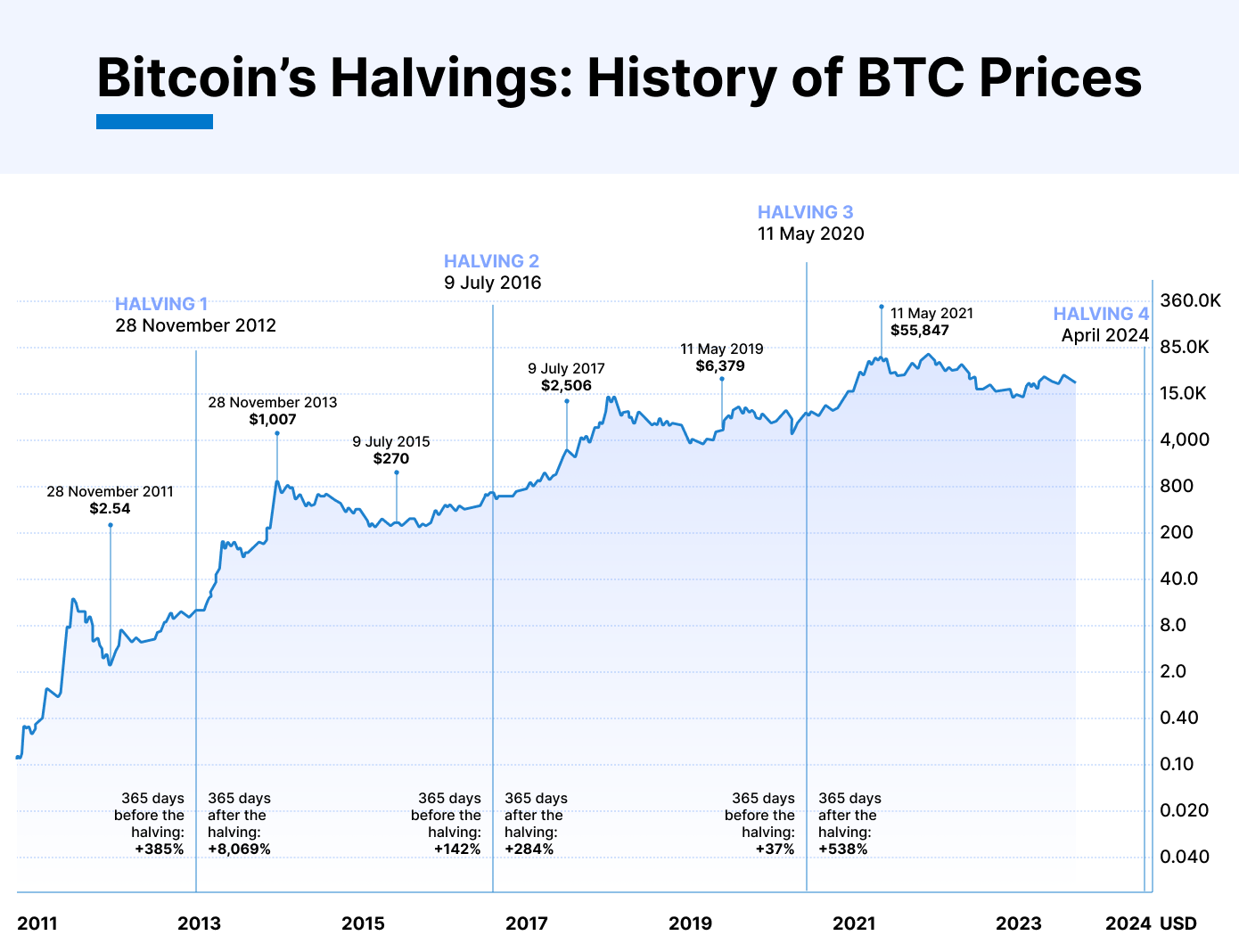 Halving Bitcoin: Momentum Kritis dalam Dunia Crypto