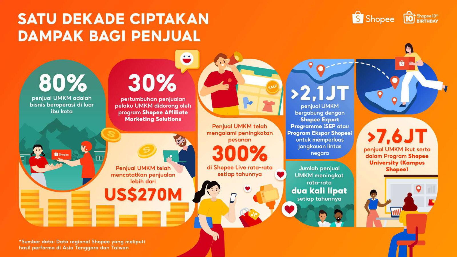 Shopee Rayakan Satu Dekade, Bisnis Lokal Catat USD 270M di Ranah Global 