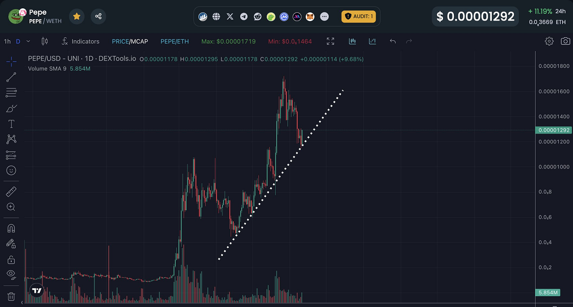 Berita Kripto: Kabar Terbaru Mengenai Meme Coin PEPE, Sentimen Pasar SHIB, dan Program Giveaway dari Rollblock