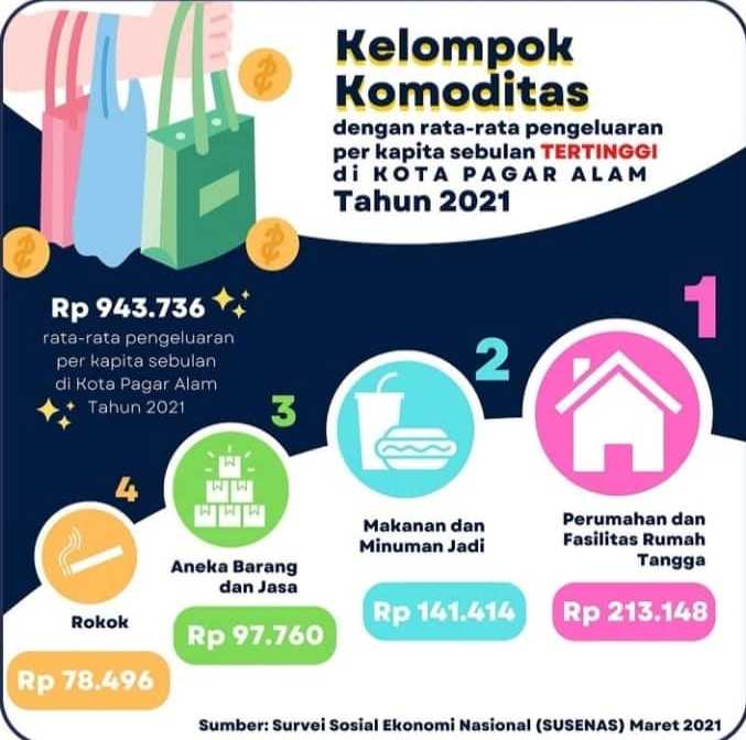 Pengeluaran Perkapita Berdasarkan Kelompok Komodita