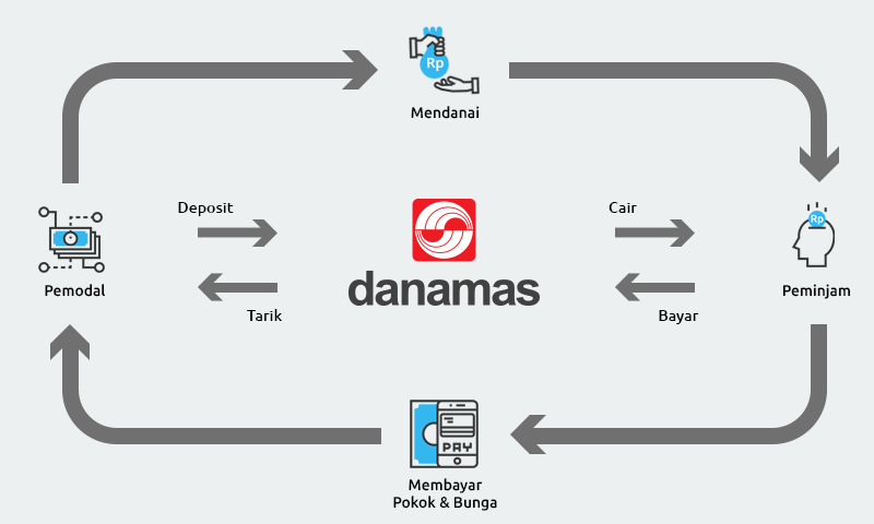 Cara Mengajukan Pinjaman Online di Danamas, Panduan Lengkap!