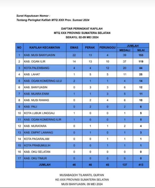 Perjuangan Menyongsong Gemilang, Ambil Pembelajaran dari Kafilah MTQ Pagaralam di Tingkat Provinsi Sumsel