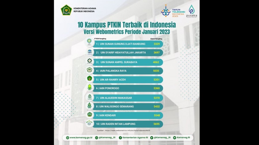 10 Urutan Perguruan Tinggi Keagamaan Negeri Terbaik Versi Webometrics Januari 2023