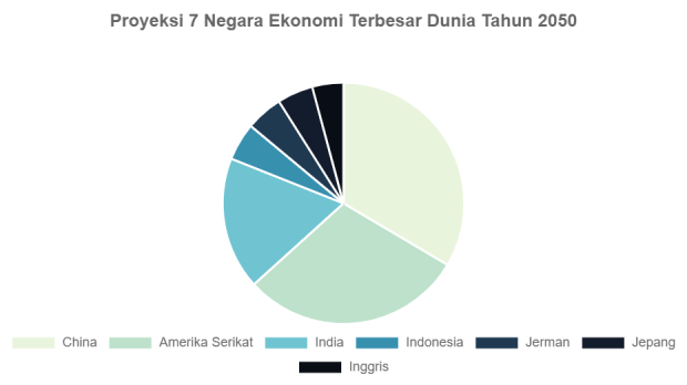 Indonesia Menduduki Posisi Strategis dalam Perkiraan Negara Ekonomi Terbesar Tahun 2050, Ini Peringkatnya!
