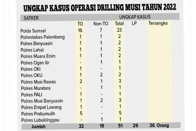 Operasi Ilegal Drilling Musi 2022 Ungkap 51 Kasus, 36 Orang Tersangka