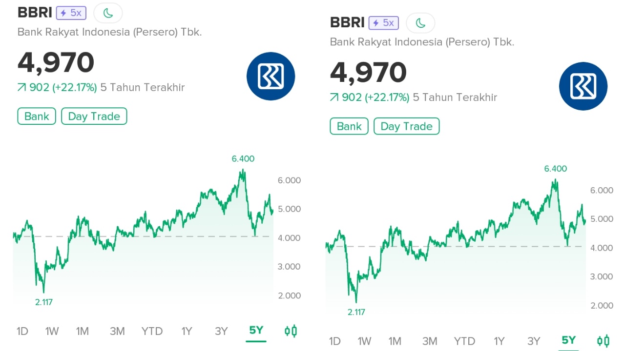 Saham BBRI Menjadi Primadona Trader lokal