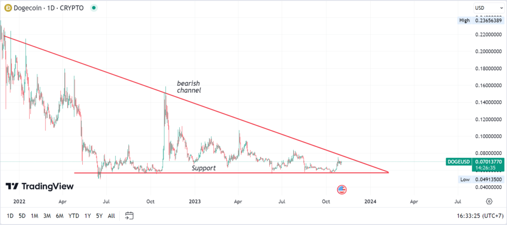 Prediksi Harga Optimis Analis Kyle Chasse untuk Dogecoin dan XRP Menarik Perhatian Komunitas Kripto