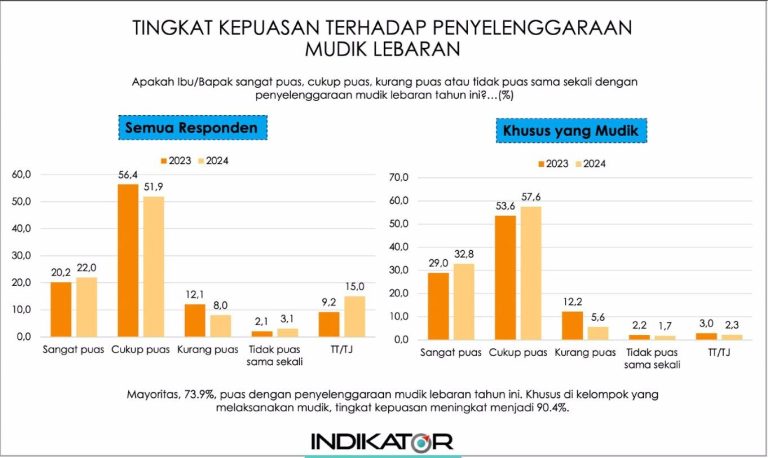 73,9% Masyarakat Puas Dengan Pelayanan Mudik 2024, Dengan Indikator Penilaian Seperti Ini