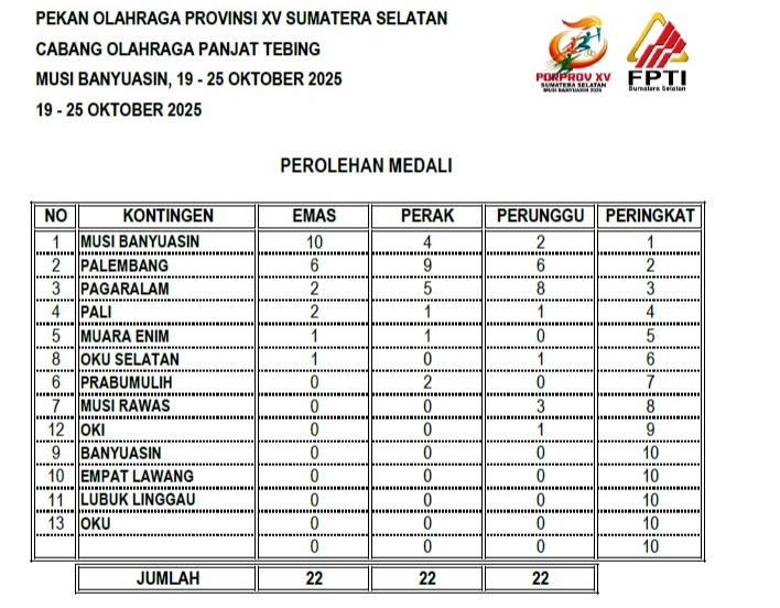 Porprov Sumsel 2025, Wall Climbing Pagar Alam Sumbang Medali Terbanyak