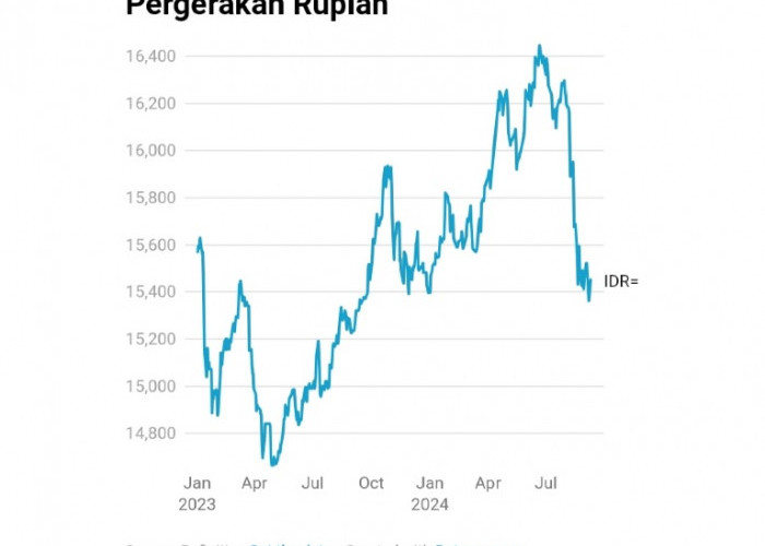 Dolar Menguat Rupiah Terkulai Rp15.475