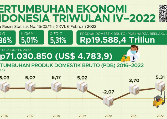 Ekonomi Indonesia Tahun 2022 Tumbuh 5,31 Persen