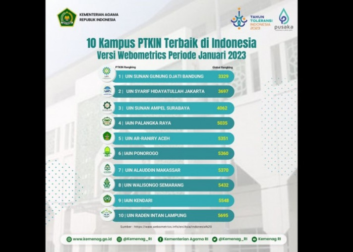 10 Urutan Perguruan Tinggi Keagamaan Negeri Terbaik Versi Webometrics Januari 2023