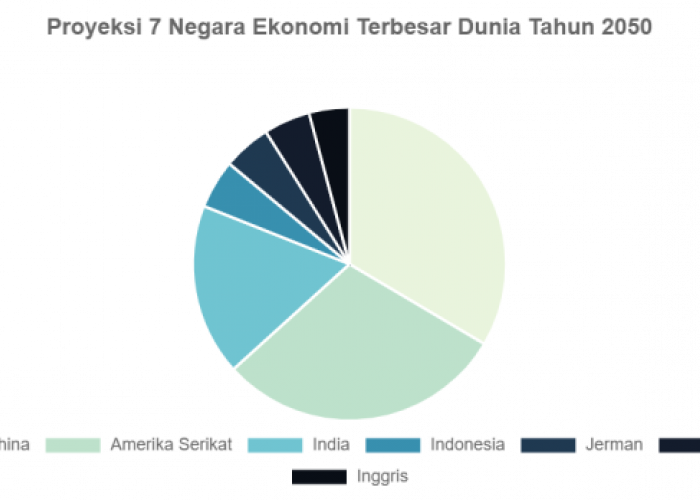 Indonesia Menduduki Posisi Strategis dalam Perkiraan Negara Ekonomi Terbesar Tahun 2050, Ini Peringkatnya!