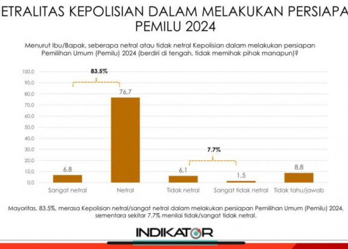 Survei Indikator Politika: 83,5% Masyarakat Yakin Polri Netral Dalam Pemilu
